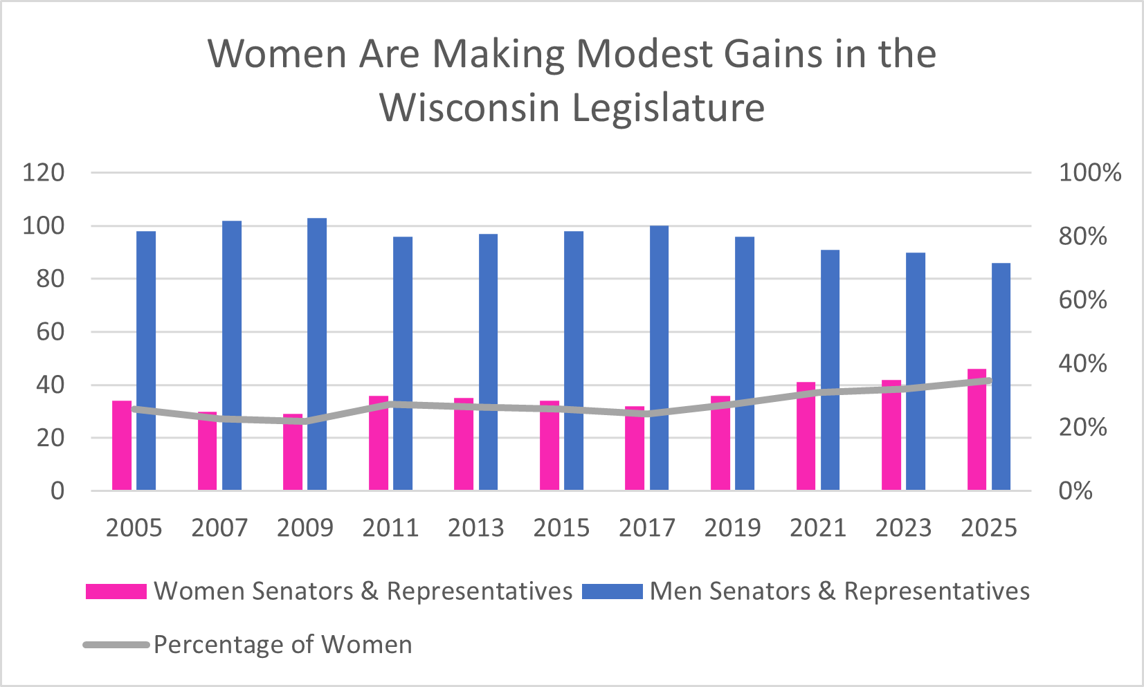 graph showing women legislators as a fraction of male legislators over 20 years