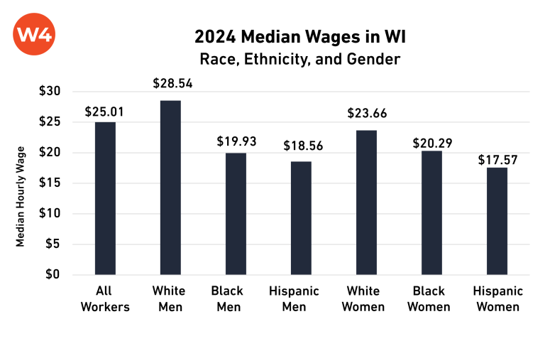 2024 Median Wages in WI.png