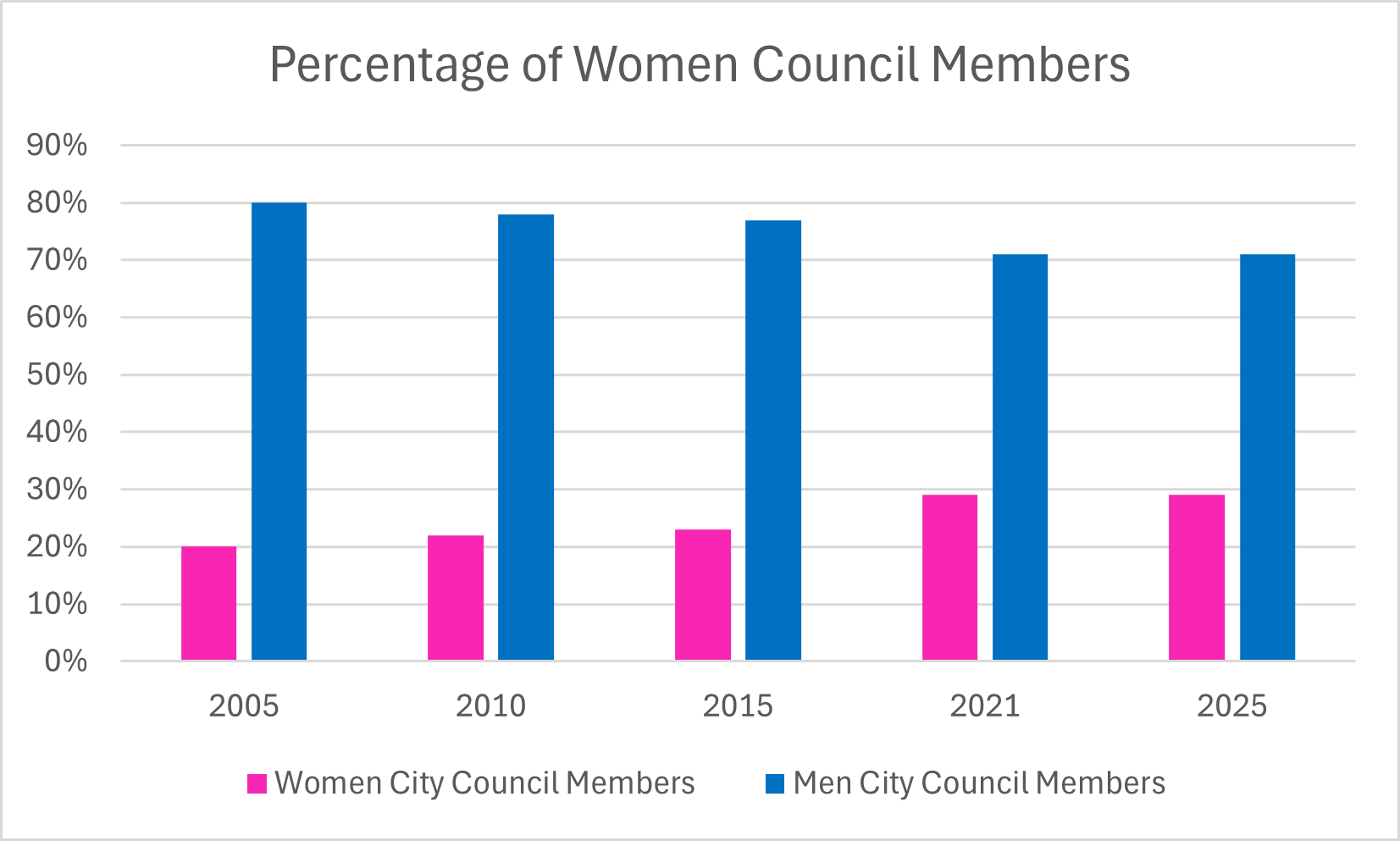 City Councils 2005-2025.png