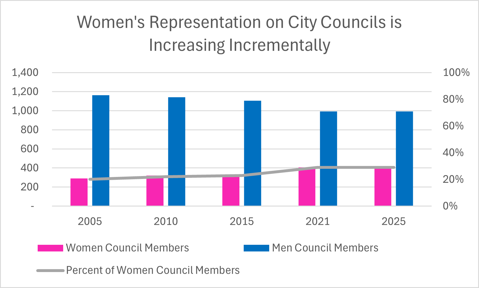 City Councils 2005-2025.png