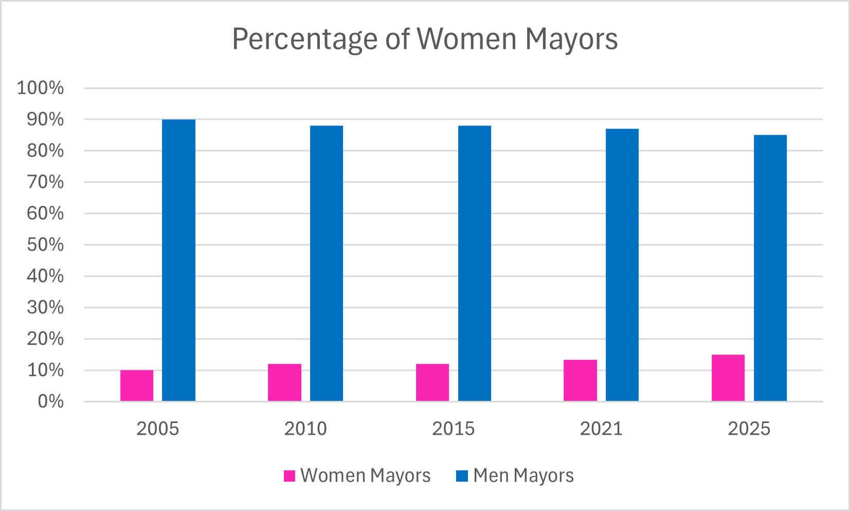 Mayors 2005-2025.png