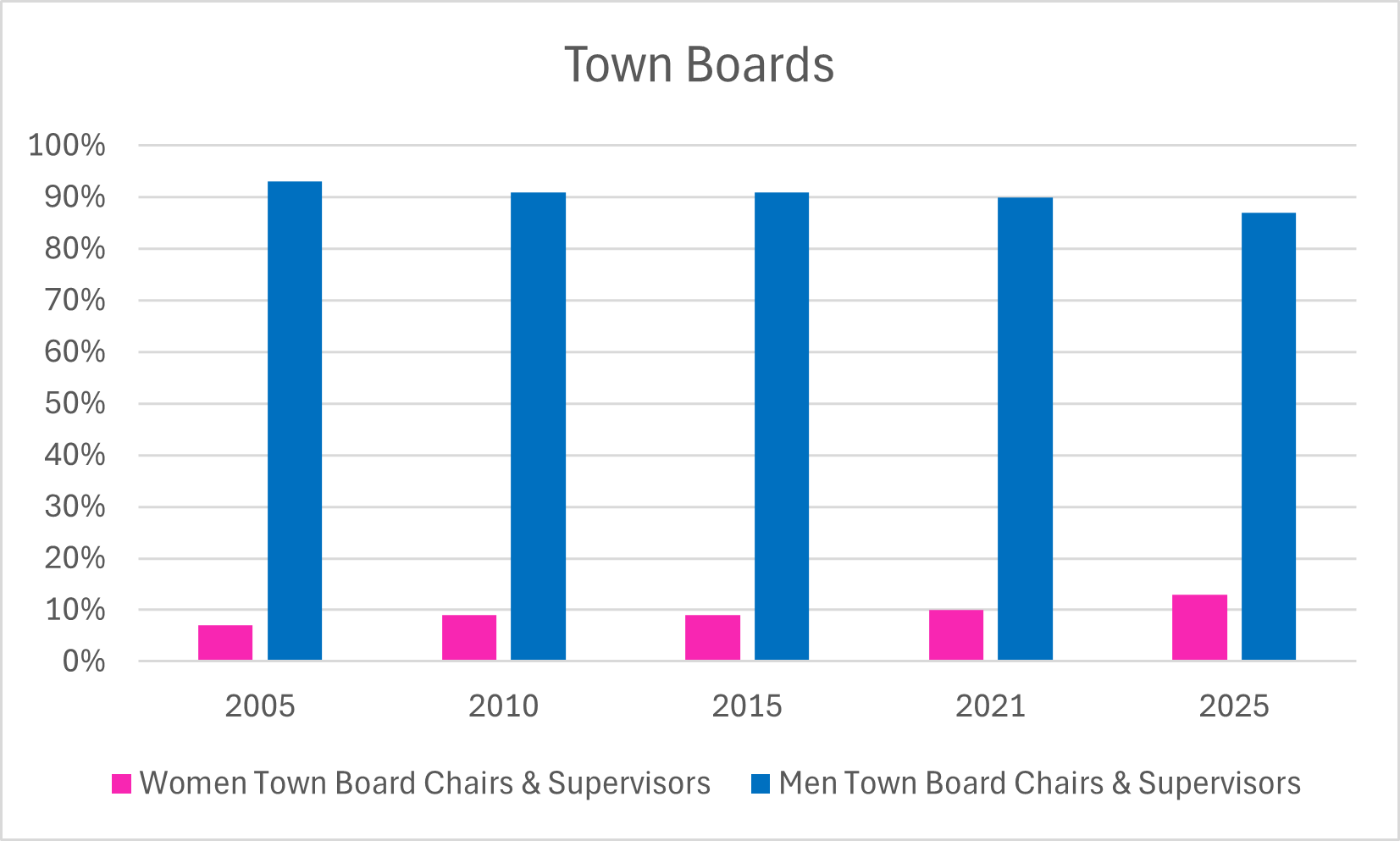 Town Boards 2005-2025.png