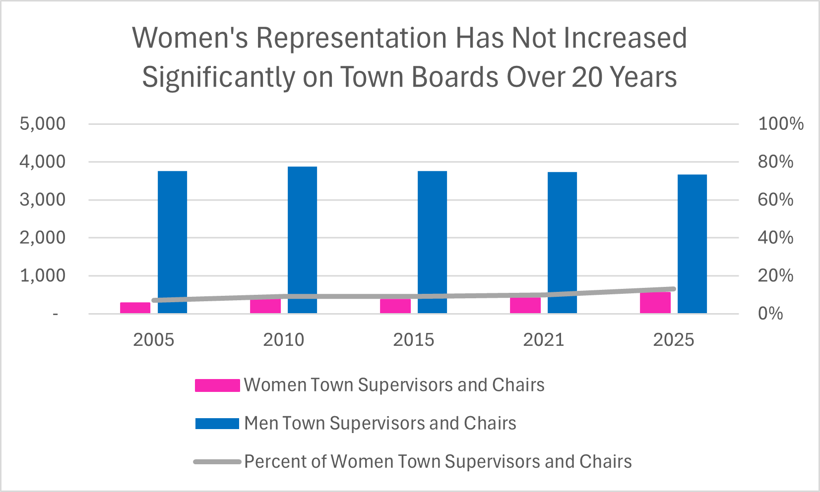 Town Boards 2005-2025.png