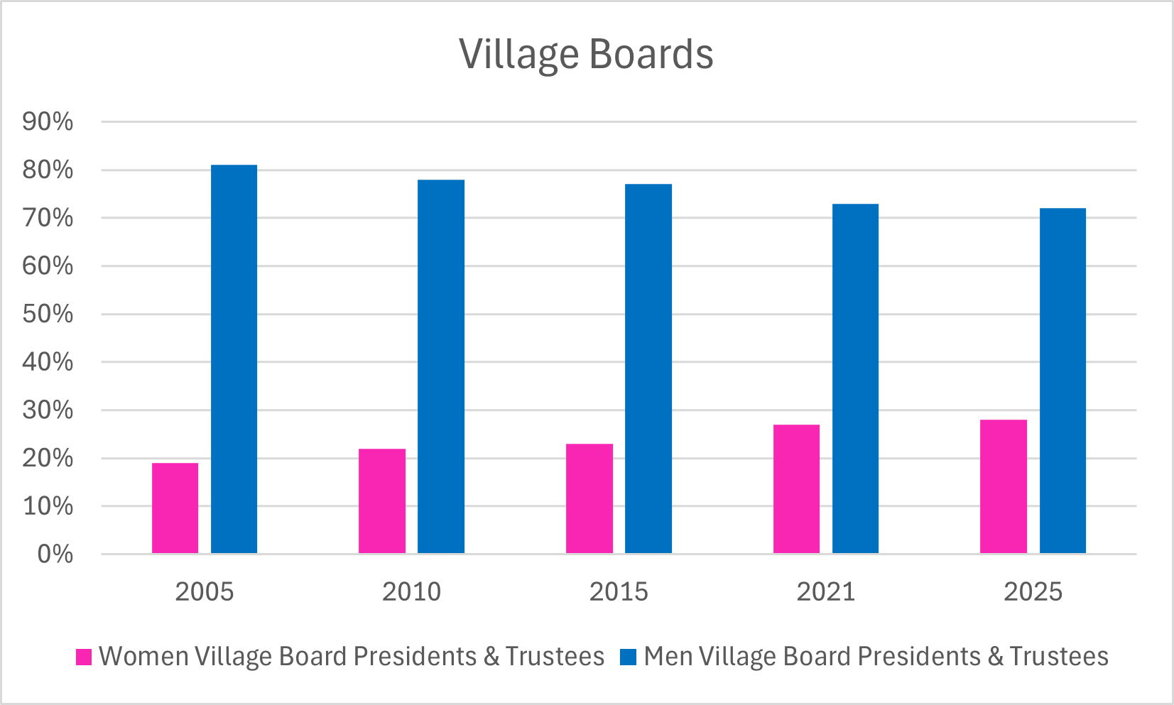Village Boards 2005-2025.png