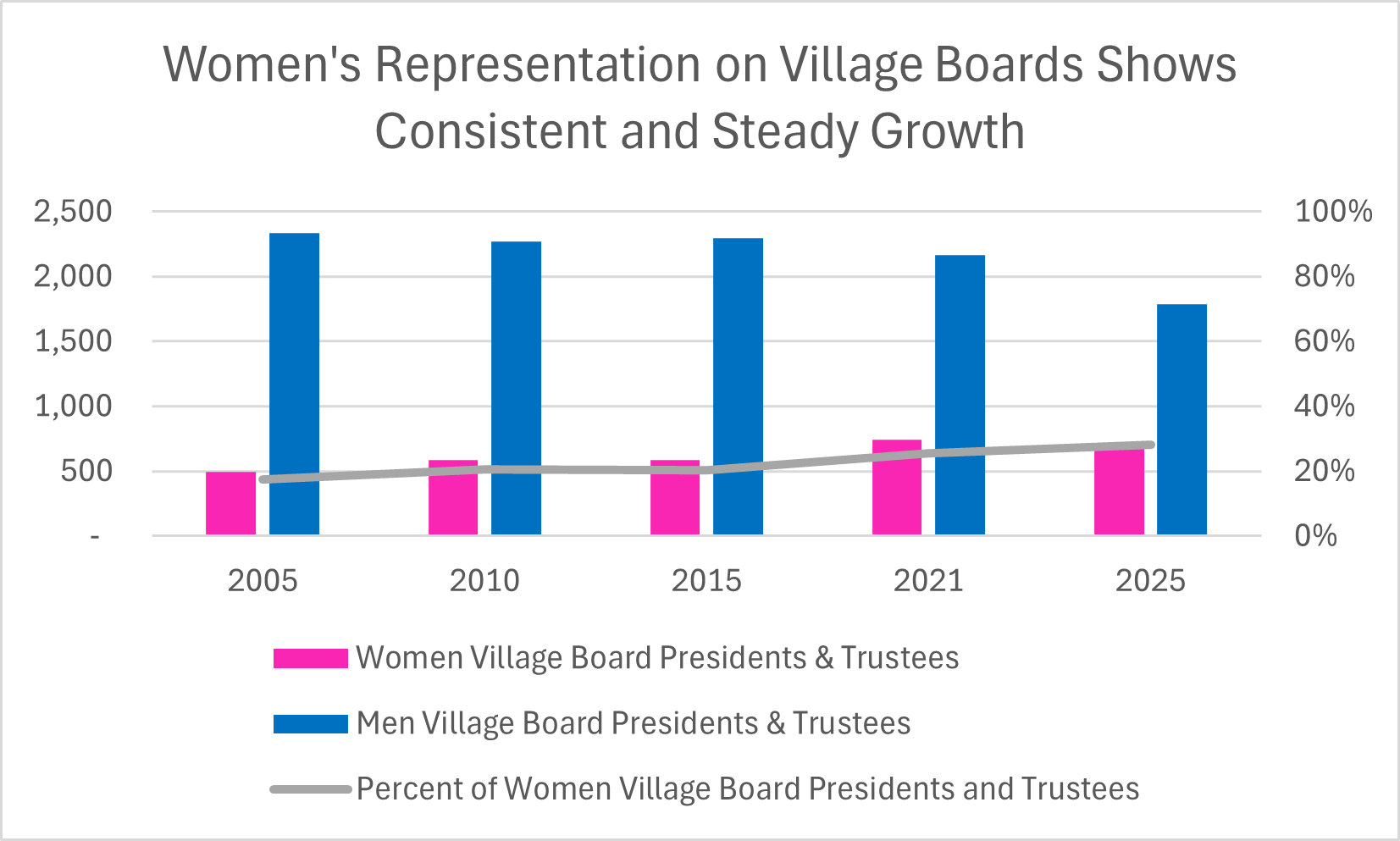Village Boards 2005-2025.png