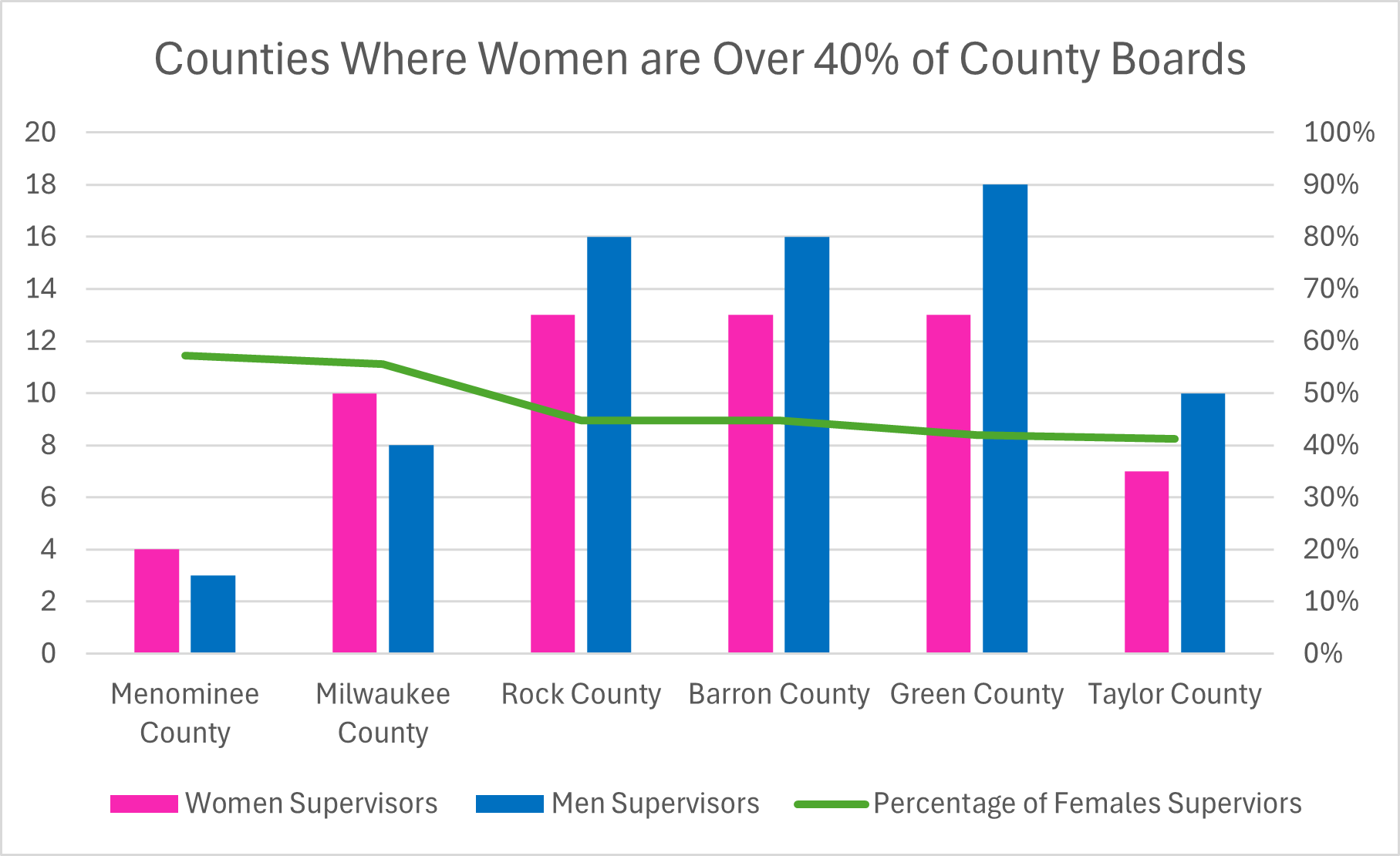 Women over 40% of the County Board.png