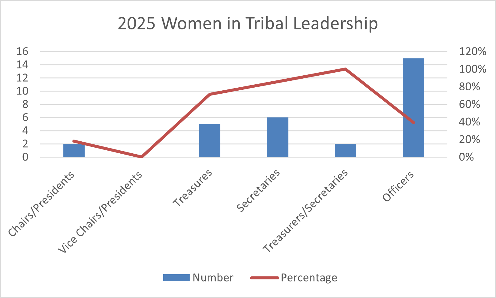 2025 Women in Tribal Leadership.png