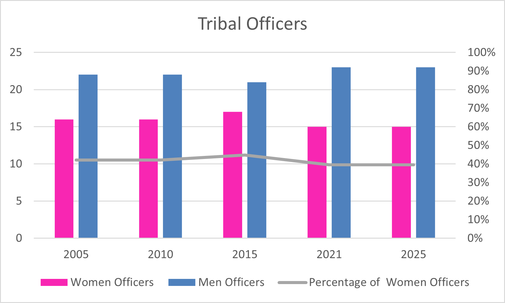 Tribal Officers.png